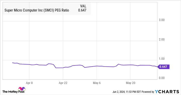 SMCI PEG Ratio Chart